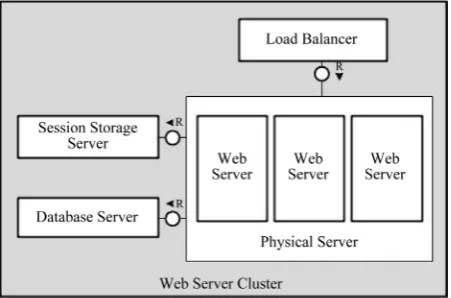 Figure 1. Architecture of traditional web server cluster. 