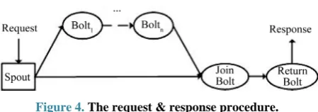 Figure 4. The request & response procedure. 