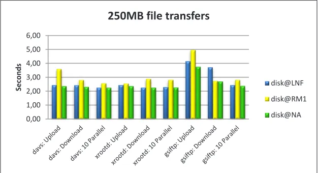 Fig. 3. Time to upload and download a 250MB file from the three disk servers with xrootd, davs and gsiftp protocols (average values over 10 measurements, statistical uncertainty ~2%) 