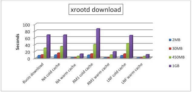 Fig.  4. Transfer time for files of different sizes (average values, statistical uncertainty ~5%) 