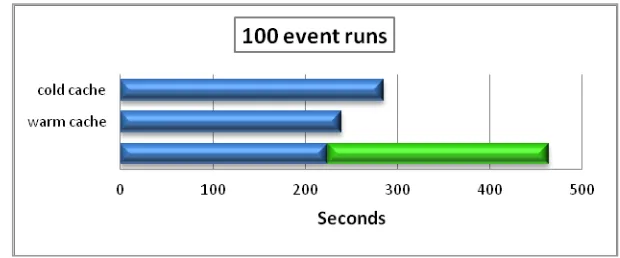 Fig.  4. Transfer time for files of different sizes (average values, statistical uncertainty ~5%) 