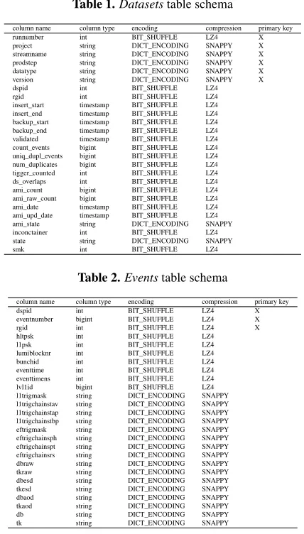 Table 2. Events table schema