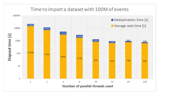 Figure 2. Data ingestion speed measured on representative data set