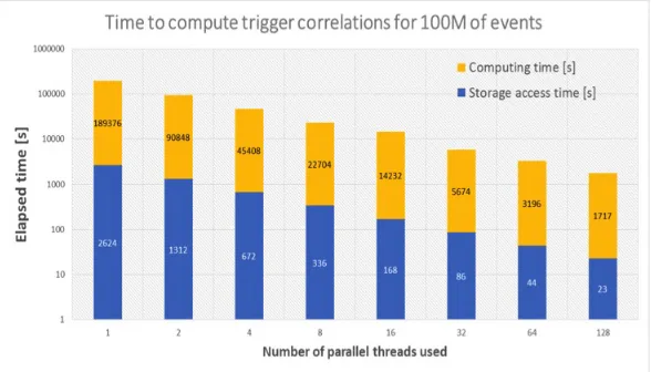 Figure 2. Data ingestion speed measured on representative data set