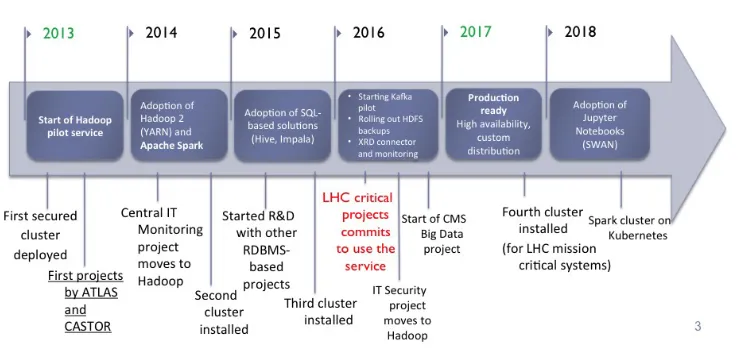 Figure 1. The timeline of the Hadoop central service at CERN (as of July 2018)