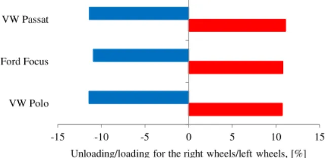 Fig. 23. Unloading/loading of the right/left wheels in  cornering, β = 0°, v = 100 km/h, and R = 500 m
