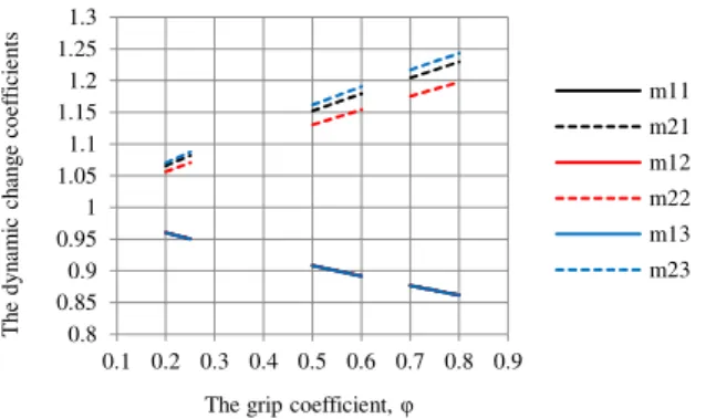 Fig. 7. Unloading/loading of the front/rear axle, φ = 0.75. 