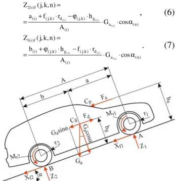 Fig. 11. Variation of the dynamic loads of the car axles,  in the case of braking, depending on the nature and 