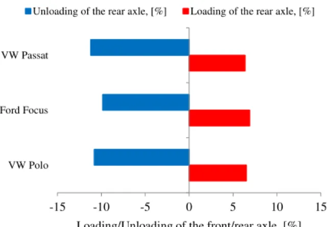 Fig. 16. Unloading/loading of the front/rear axle,  φ=0.225. 0.50.60.70.80.911.11.21.31.40.1 0.2 0.3 0.4 0.5 0.6 0.7 0.8 0.9