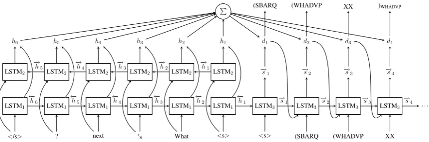 Figure 2: Network structure of our sequence-to-sequence model.