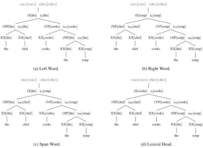 Figure 3: Example of our alignments. The word in [ ] is linked to each output token.
