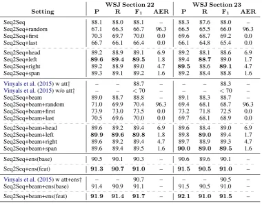 Table 1: Results of parsing evaluation: S e q 2S e qword+ens(feat) shows the ensemble results of a Seq2Seq model without a given alignment and Seq2Seqmodels with+ﬁrst, and +last respectively show the results on the alignment of baselinesindicates the Seq2S