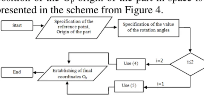 Fig 4. Schematic representation of the procedure for  calculating the trajectory of origin O p