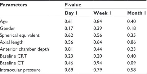 Table 4 results of paired t-test in phacoemulsification group
