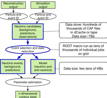 Figure 1 describes the analysis workﬂow as used by NOvA. As is traditional in HEP, thisworkﬂow is very strongly ﬁle-oriented