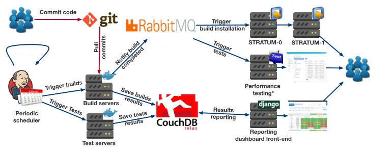 Figure 1. General architecture of LHCb continuous integration and deployment system
