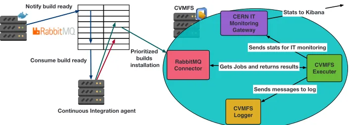 Figure 2. Architecture of LHCb continuous deployment components
