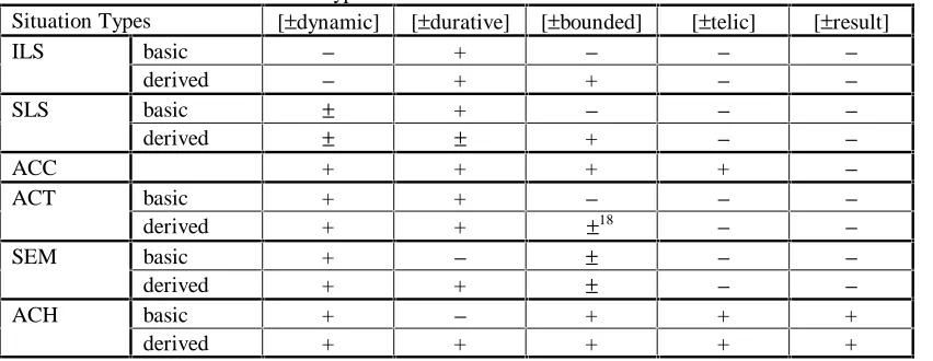 Table 3:  Feature matrix of situation types: 