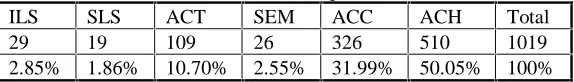 Table 4: A breakdown of situations taking the verbal -le: ILS SLS ACT SEM ACC ACH 