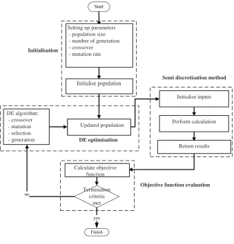 Figure 6: Optimisation methodology