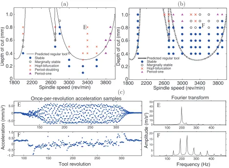 Figure 7: Optimisation results - evaluated objective function for increasing number of generations.