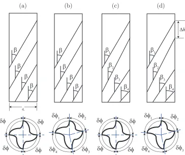 Figure 1: Variable pitch tool geometry for a 4 ﬂute tool. (a) Regular tool - uniform pitch, uniform helix;(b) Variable pitch tool; (c) Variable helix tool - special case with regular pitch at the tool tip; (d) Variablehelix tool