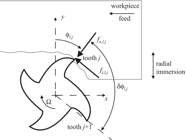 Figure 3: Block diagram of forces and displacements during milling