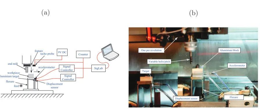 Figure 4: Experimental setup. (a) Schematic; (b) photograph.
