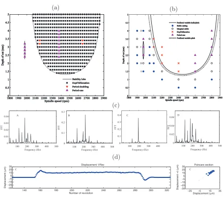 Figure 5: Experimental validation of the semi-discretisation method. (a) prediction; (b) experimental resultswith predicted stability boundary shown superimposed; (c) frequency-domain analysis for cases labelled Ato D in (b) - note the diﬀerent scales for each axis; (d) once/revolution samples and Poincar´e section forcase C.
