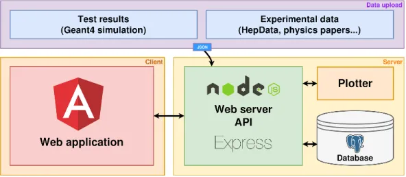 Figure 1. Components of Geant-val web application and ﬂow of data between them.