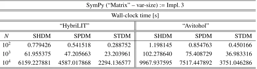 Table 5: Results from solving a SLAE on the two clusters applying the third implementation.