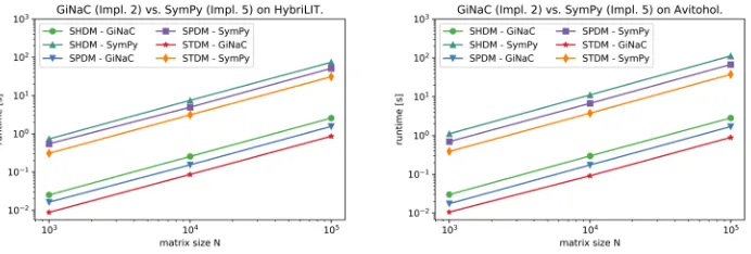 Figure 2: Comparison between the implementations for N = 104.