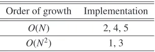 Table 9: Order of time growth.