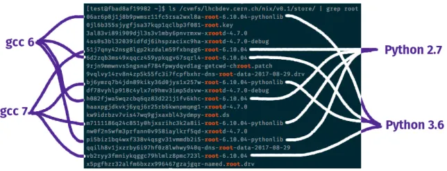Figure 1: Example contents of a Nix store directory containing ROOT and XRootD builtusing gcc 6 and gcc 7 against Python 2.7 and Python 3.6 in a build matrix