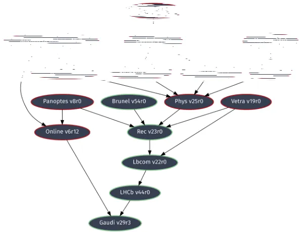 Figure 3: Dependency graph containing most of LHCb’s software packages. The packagesbuilt as part of this work are shown in green.