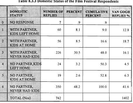 Table 8.3.3 Domestic Status ofthe Film Festival Respondents 