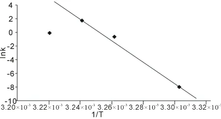 Figure 1. Variation of rate of fermentation with substrate concentration at various temperatures (pH 5.5); Yeast con-centration 1.0 (w/v %)