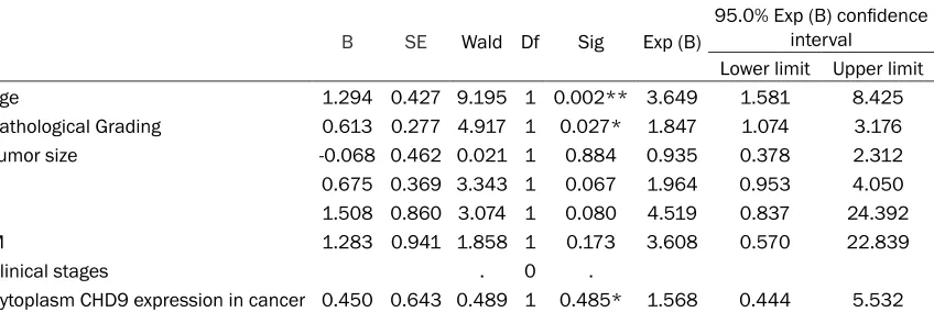 Table 3. COX multivariate regression analysis of the independent predictors of CHD9 in ccRCC pa-tients