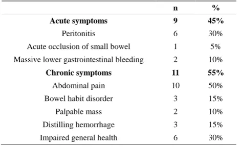 Table 1. Circumstances of discovery of malignant tumors of the small bowel. 