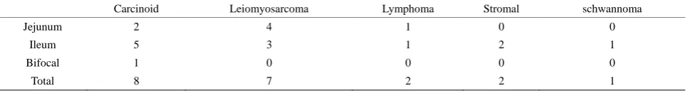 Table 3.  Distribution of small bowel malignant tumors according to sites. 