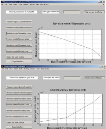 Fig. 5. a) Reparation costs, b) Technical revision costs,  related to the number of vehicles entered into technical 