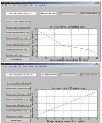 Figure  6  a)  shows  the  variation  of  the  time  allocated  for  repair  operations,  countered  in  hours,  depending  on  the  quarterly  number  of  buses  entered  in  the  technical  revision