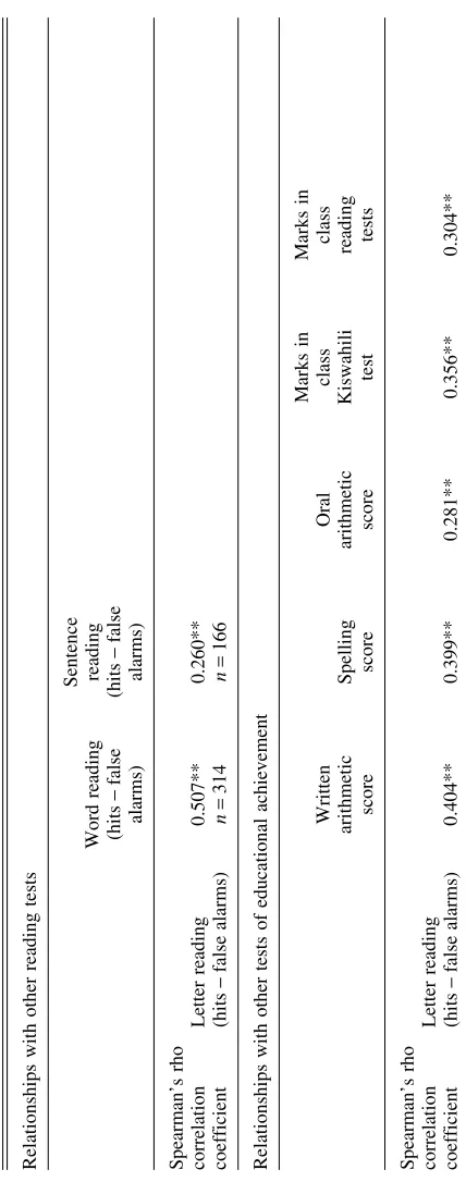 Table 2. Correlational table for letter reading task