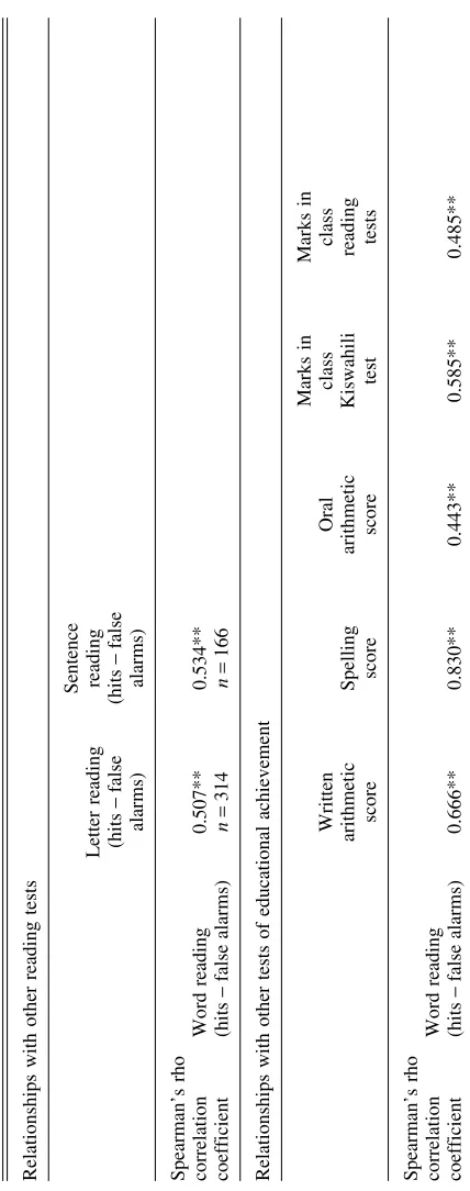 Table 4. Correlational table for word reading task