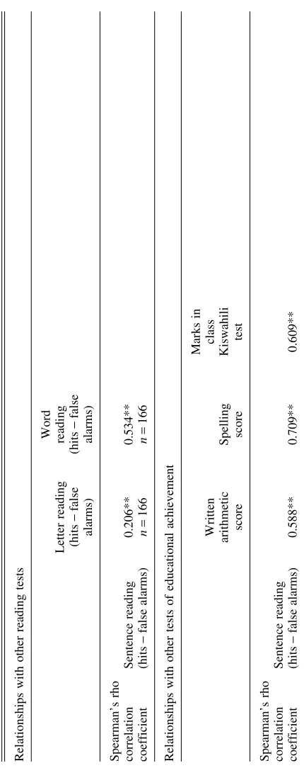 Table 6. Correlational table for sentence reading task