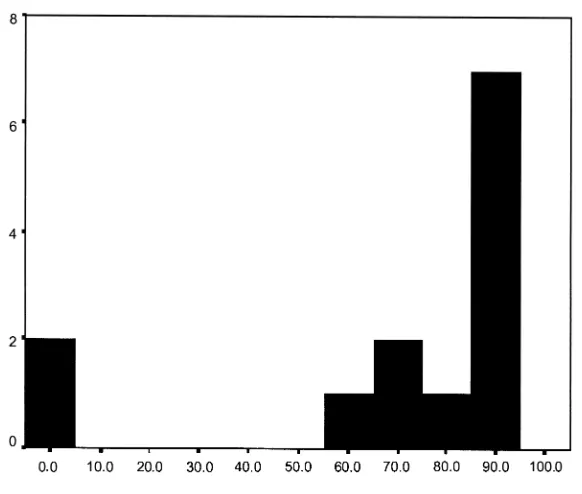 Figure 2. Scores on school-based reading tests, grade 2.