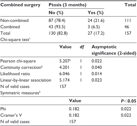 Table 4 relationship between non-combined surgery and ptosis