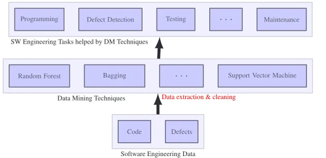 Figure 1. Data Mining and Software Engineering Data