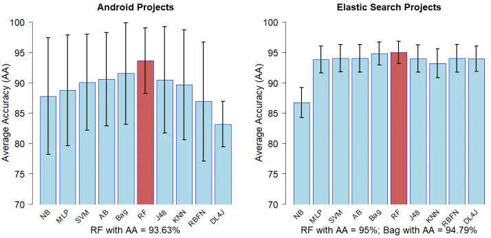 Figure 4. Average Accuracy for the Android and ElasticSearch datasets