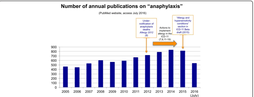 Fig. 1 Annual number of publications retrieved from Pubmed Central® using the search term “anaphylaxis”, (accessed July 2016)